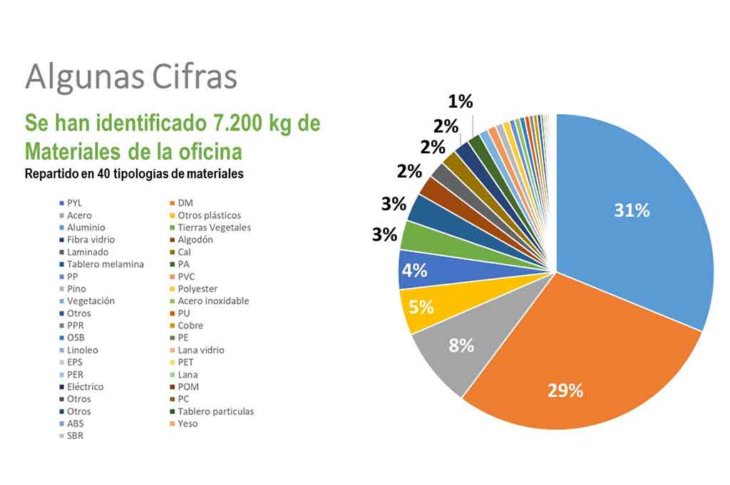 Construcía aplica su primer pasaporte de materiales